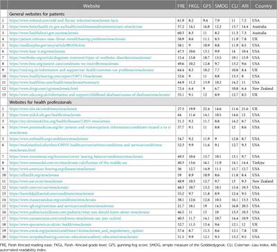 Comprehensiveness of online sources for patient education on otosclerosis